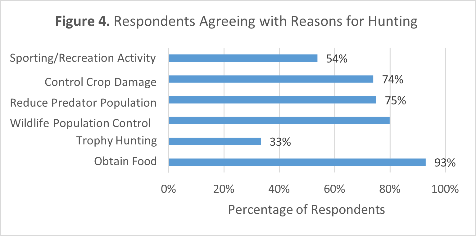 Horizontal bar chart showing agreement with reasons for hunting. Ninety-three percent agree hunting to obtain food is acceptable. Seventy-five percent agree with reducing predator populations, 74% with controlling crop damage, and 80% with wildlife population control. Fifty-four percent agree with sporting or recreation. Thirty-three percent agree with trophy hunting.